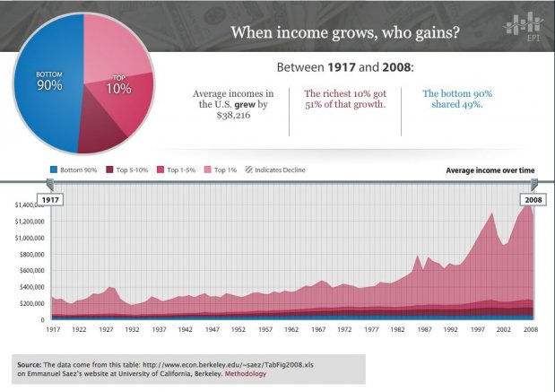 Income Inequality 1917-2008